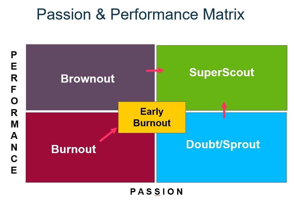 Passion Performance Score